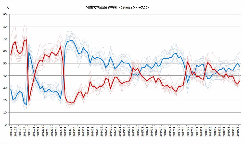 内閣支持率の推移グラフ