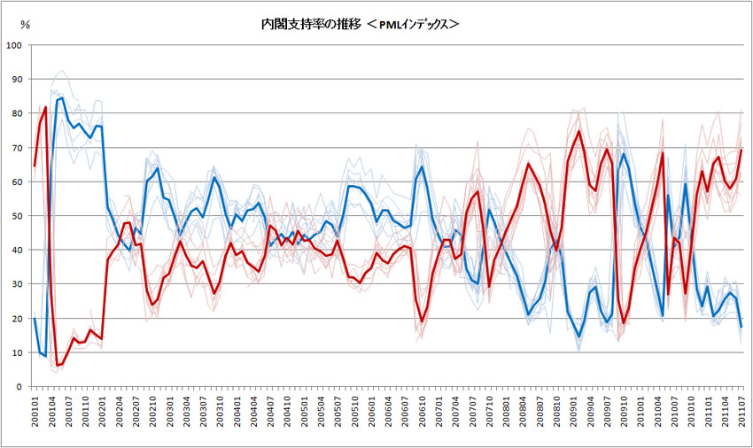 内閣支持率の推移グラフ