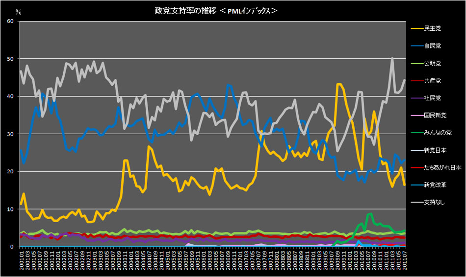 政党支持率の推移グラフ