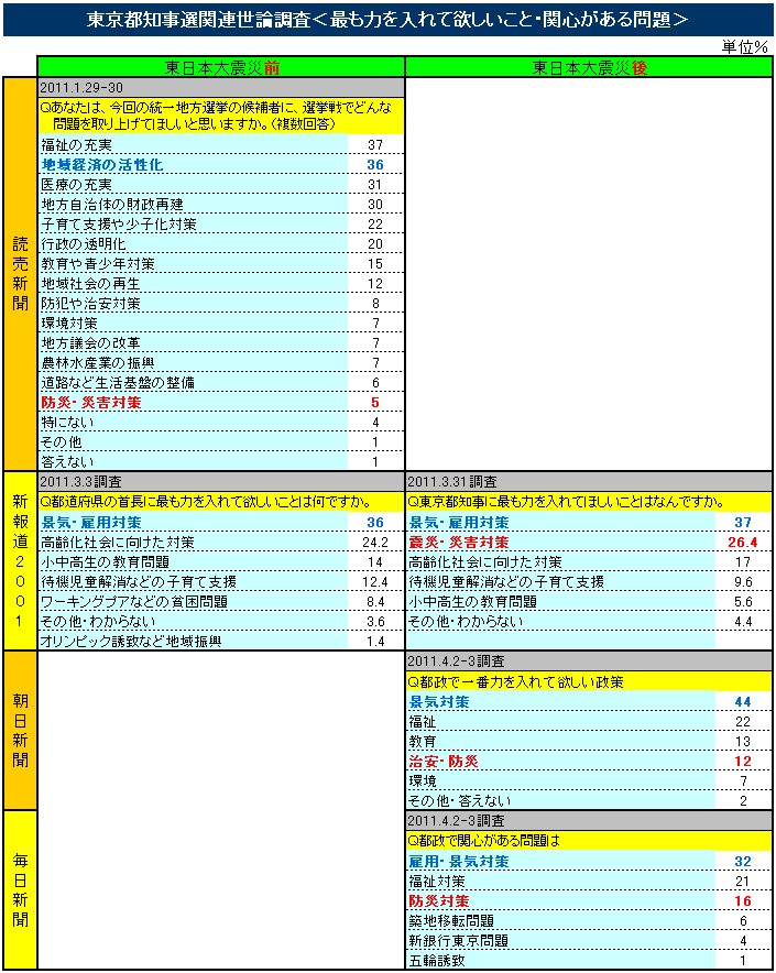 東京都知事選関連世論調査