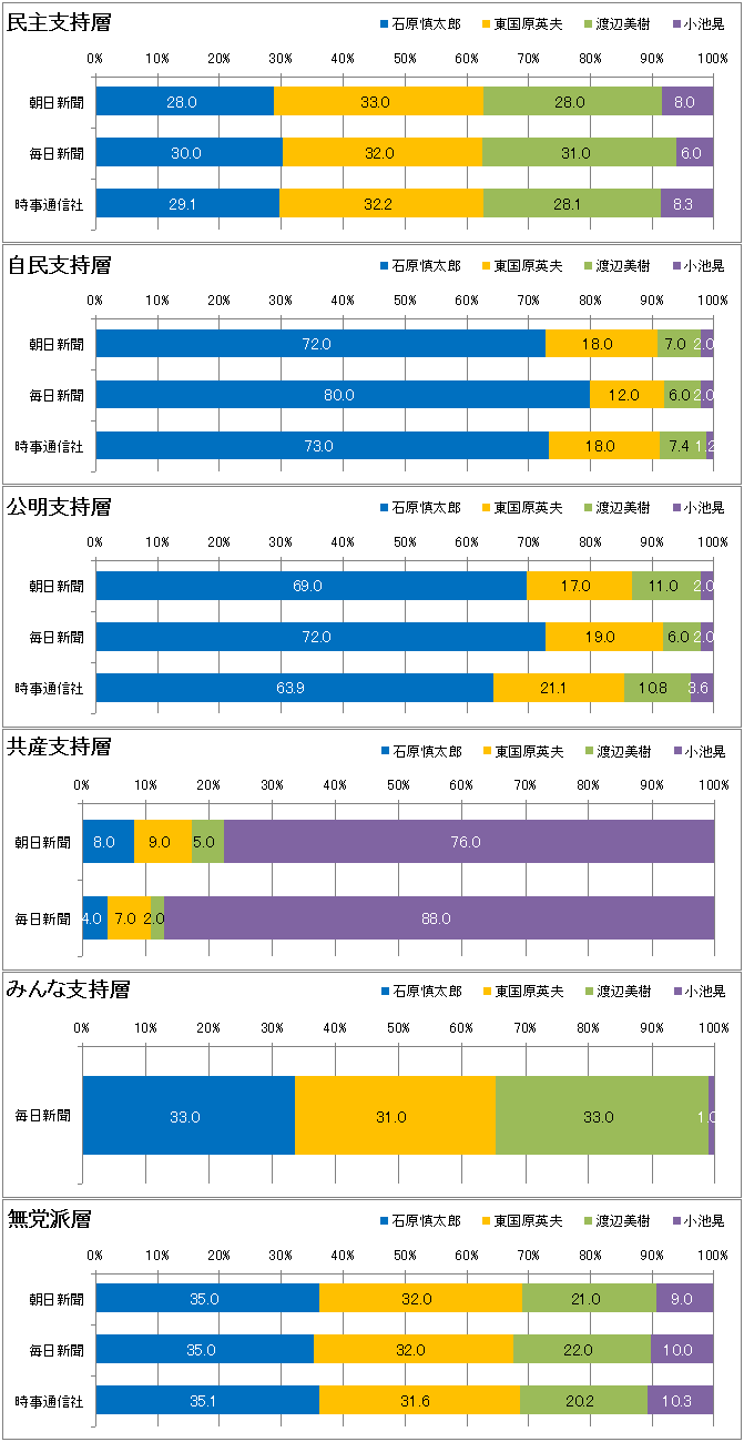 各社出口調査 平均