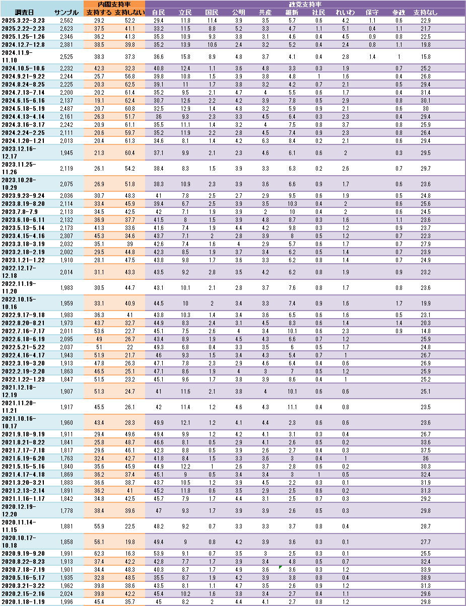 支持率一覧表