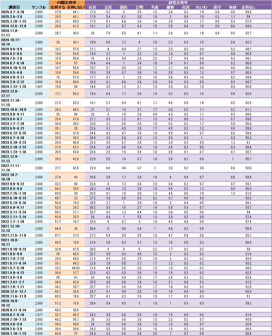 支持率一覧表