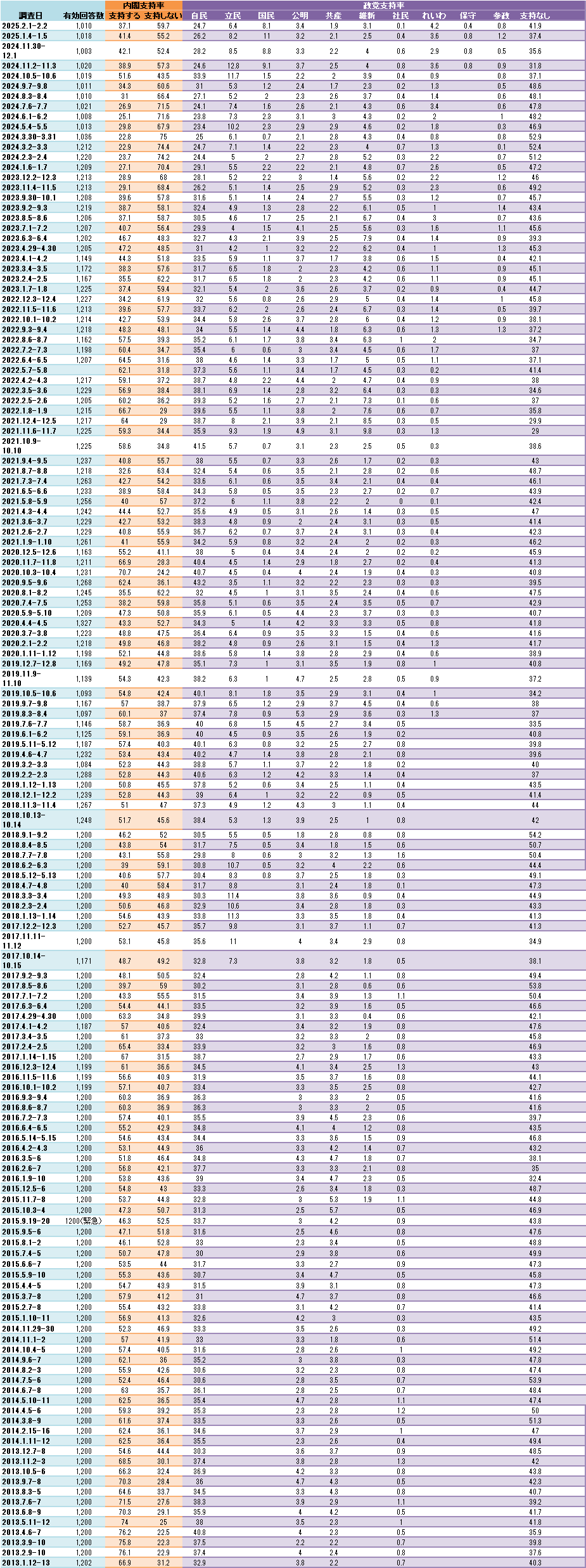 支持率一覧表