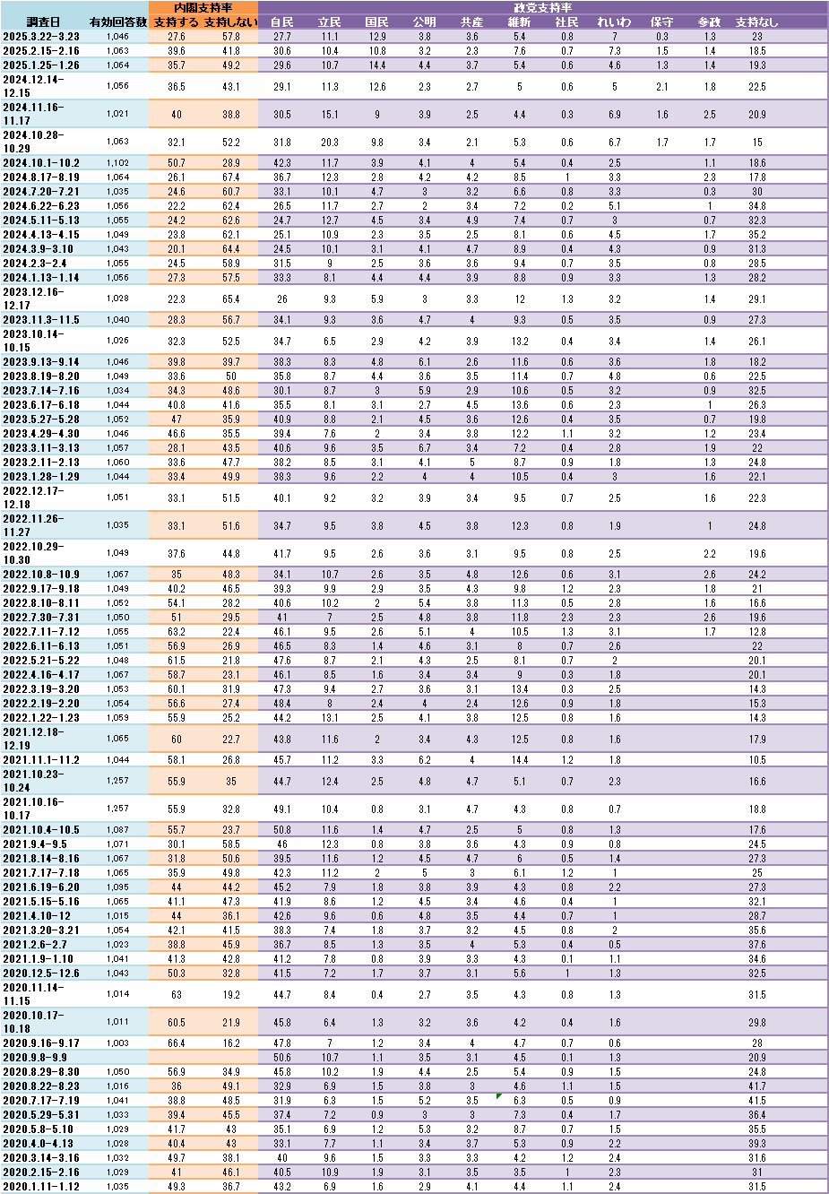 支持率一覧表