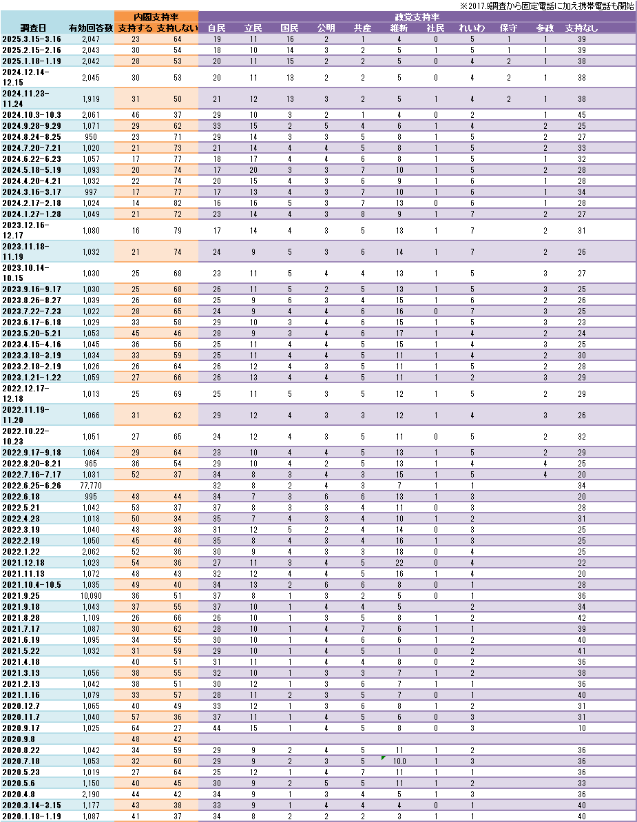 支持率一覧表