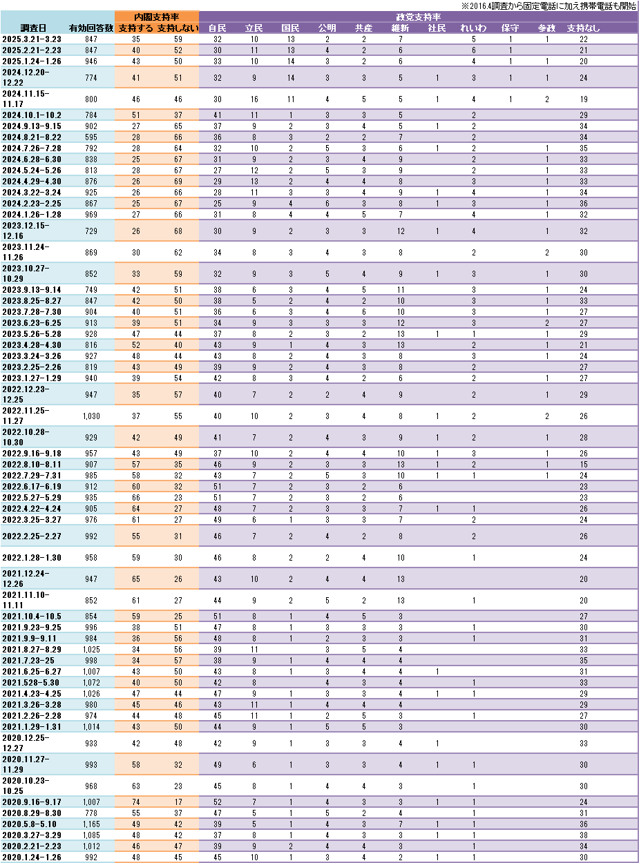 支持率一覧表