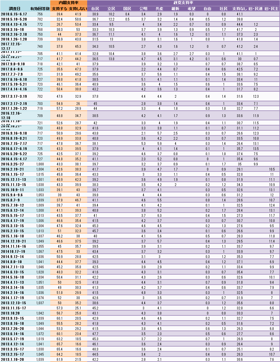 支持率一覧表