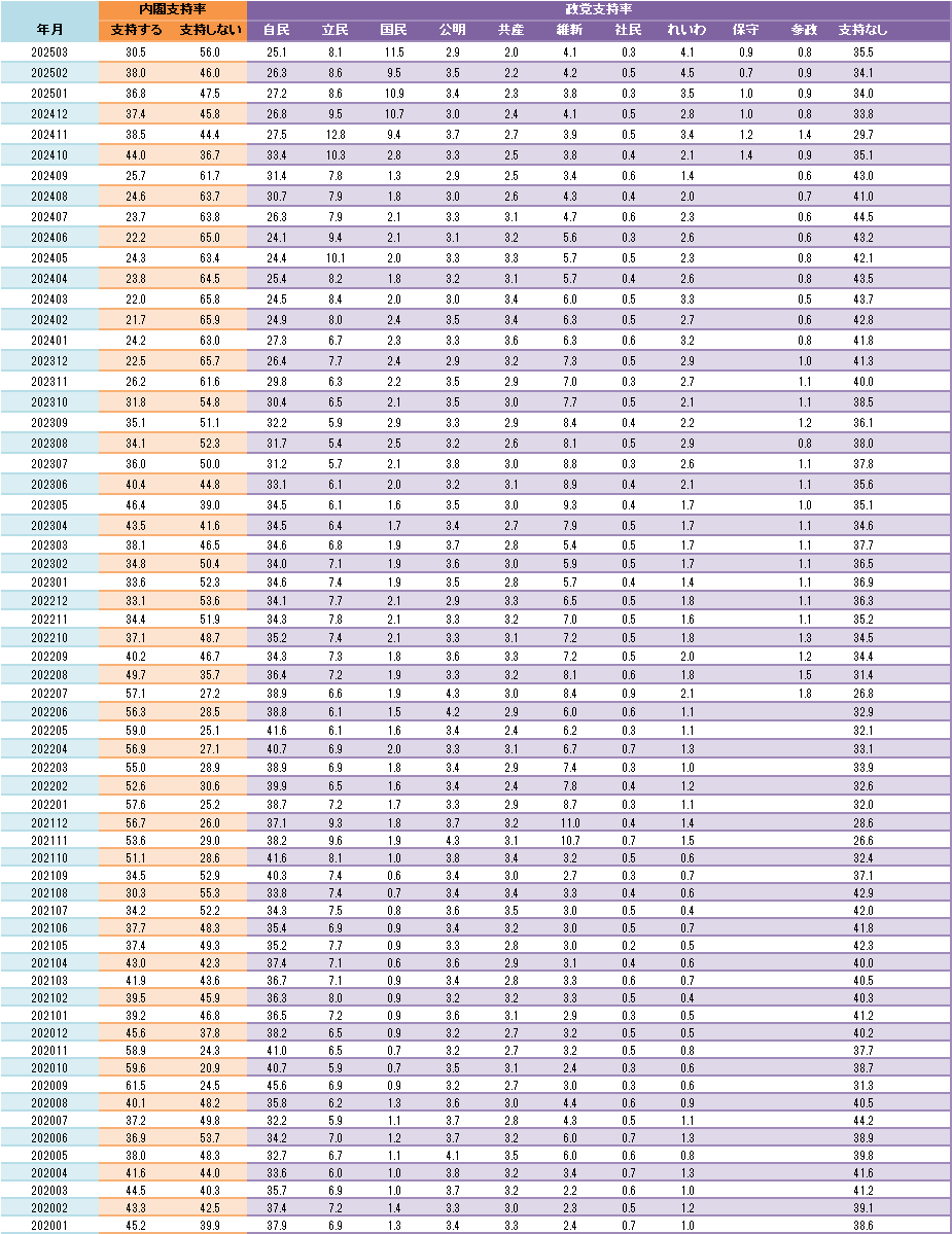 支持率一覧表