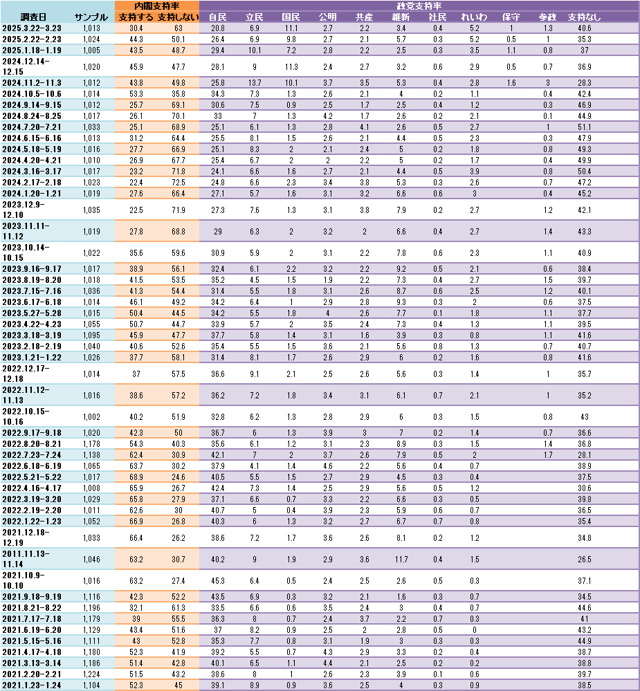 支持率一覧表