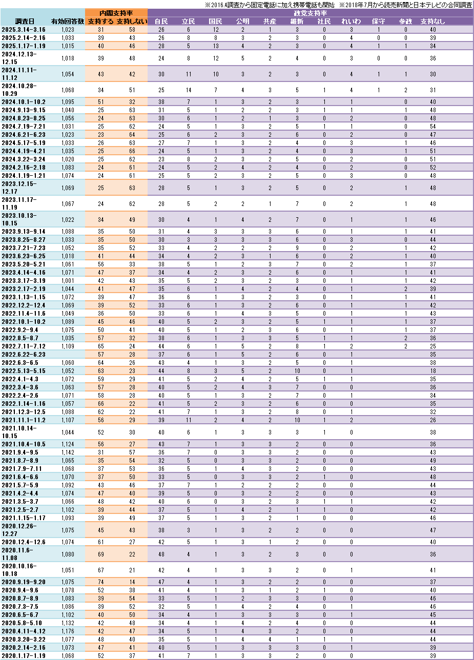 支持率一覧表