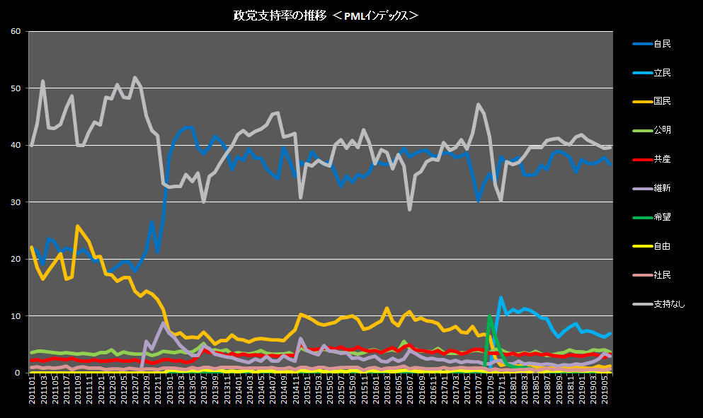 政党支持率の推移グラフ
