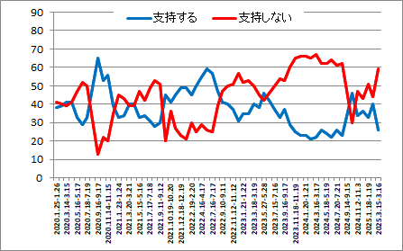 内閣支持率