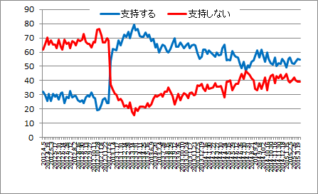 内閣支持率