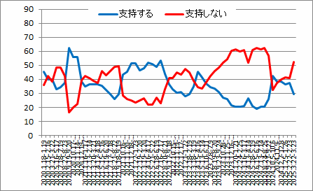 内閣支持率