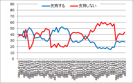 内閣支持率