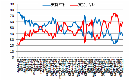 内閣支持率