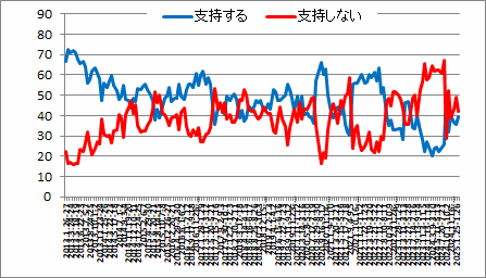 内閣支持率