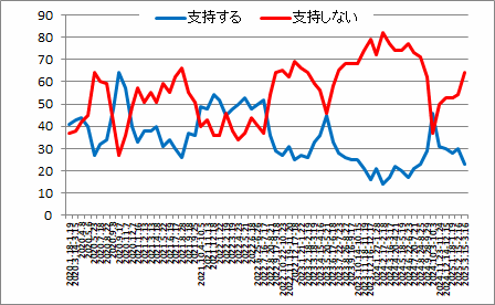 内閣支持率