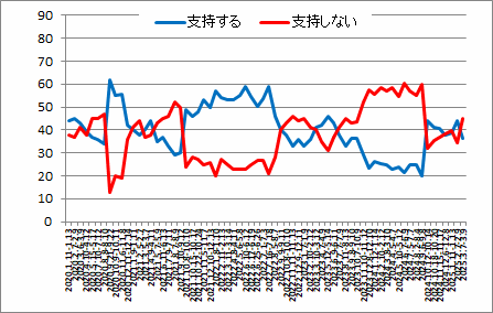 内閣支持率