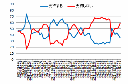 内閣支持率