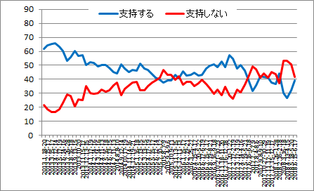 内閣支持率