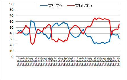 内閣支持率