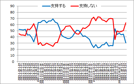 内閣支持率