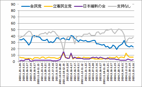 政党支持率