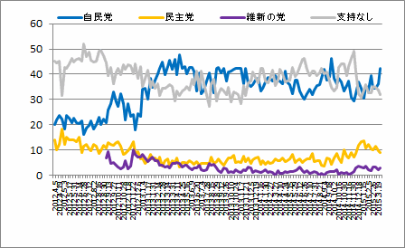 政党支持率