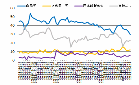 政党支持率