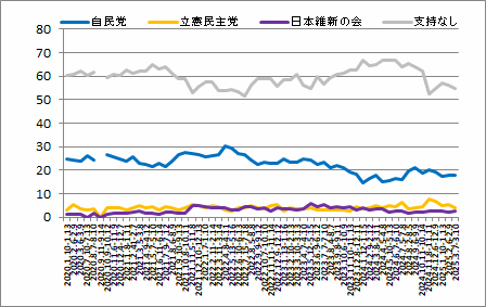 政党支持率