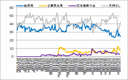 政党支持率