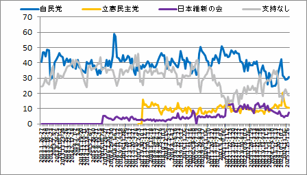 政党支持率