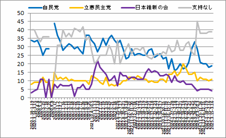 政党支持率