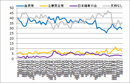 政党支持率