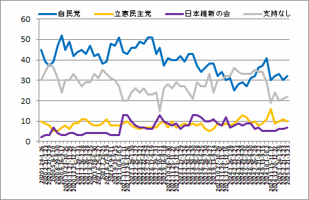 政党支持率