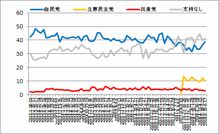 政党支持率