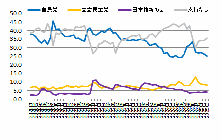 政党支持率