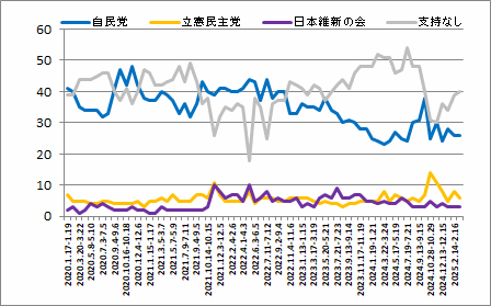 政党支持率