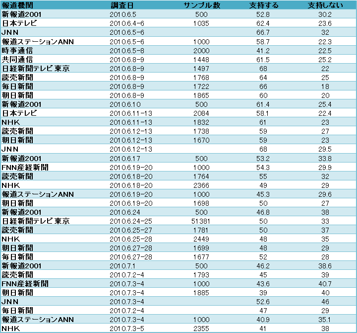 内閣支持率調査データ