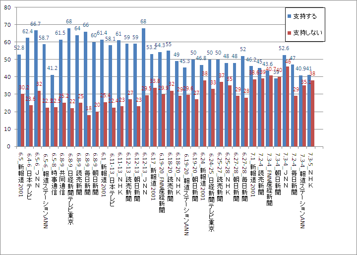 内閣支持率 詳細比較