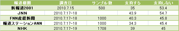 内閣支持率調査データ