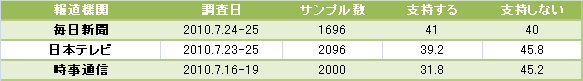 内閣支持率調査データ