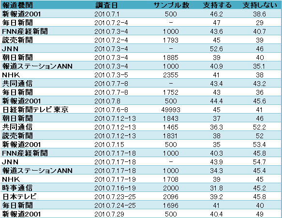 内閣支持率調査データ