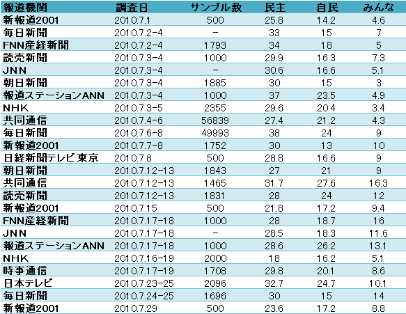 政党支持率調査データ