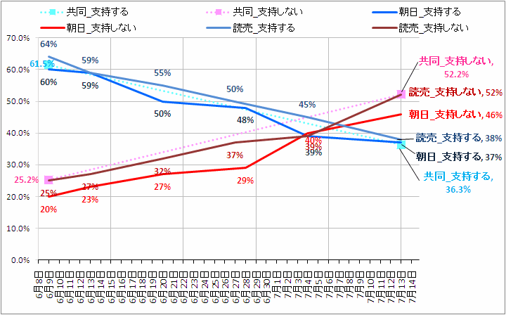 内閣支持率 詳細比較