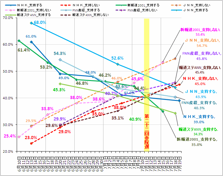 内閣支持率 詳細比較