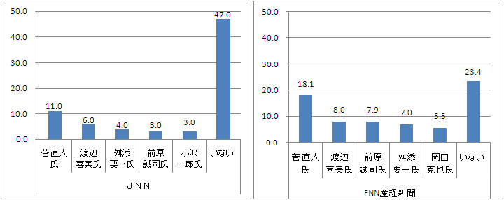 首相にふさわしい政治家