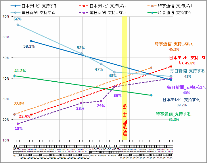 内閣支持率 詳細比較